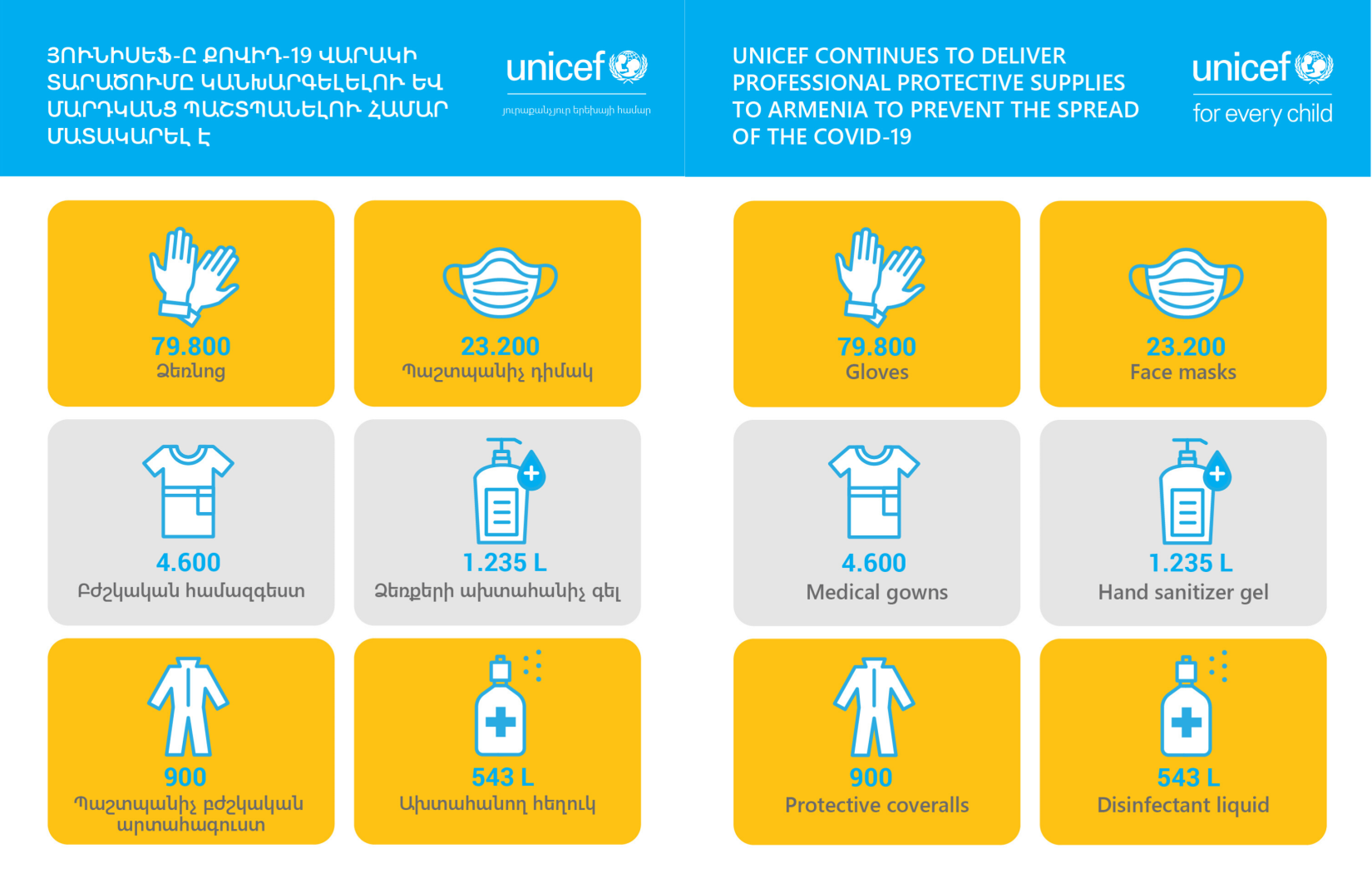 UNICEF's COVID-19 Response infographics.