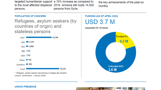 UNHCR Fact Sheet's cover page for April 2020